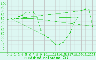 Courbe de l'humidit relative pour Porqueres