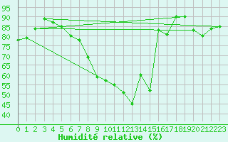 Courbe de l'humidit relative pour Feldkirchen