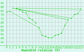 Courbe de l'humidit relative pour Vindebaek Kyst