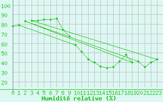 Courbe de l'humidit relative pour Lerida (Esp)