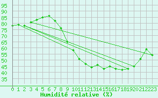 Courbe de l'humidit relative pour Lige Bierset (Be)