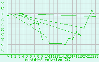 Courbe de l'humidit relative pour Aix-la-Chapelle (All)