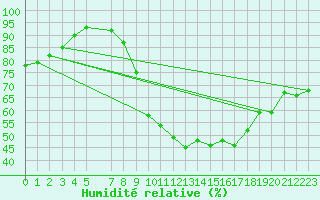 Courbe de l'humidit relative pour Beja