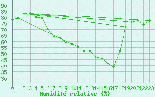 Courbe de l'humidit relative pour Naven