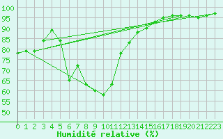 Courbe de l'humidit relative pour Barnas (07)