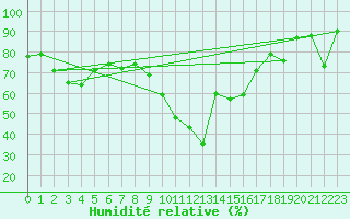 Courbe de l'humidit relative pour Adelboden
