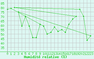 Courbe de l'humidit relative pour Lungo