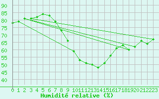Courbe de l'humidit relative pour Angermuende
