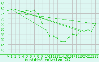 Courbe de l'humidit relative pour Neu Ulrichstein
