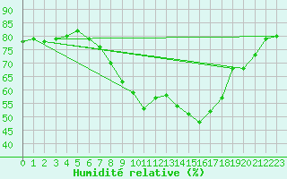Courbe de l'humidit relative pour Warcop Range