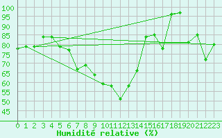 Courbe de l'humidit relative pour Monte Rosa