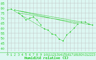 Courbe de l'humidit relative pour Bamberg