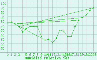 Courbe de l'humidit relative pour La Roche-sur-Yon (85)
