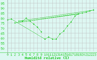 Courbe de l'humidit relative pour Allentsteig