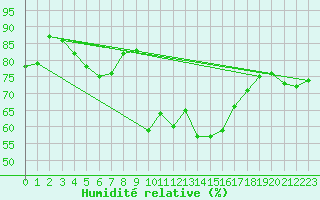 Courbe de l'humidit relative pour Sodankyla Vuotso