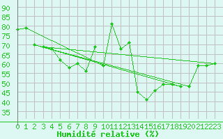 Courbe de l'humidit relative pour Porkalompolo