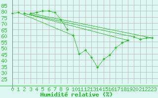 Courbe de l'humidit relative pour Grchen