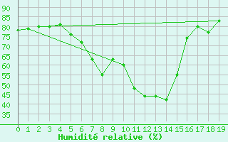 Courbe de l'humidit relative pour Galtuer