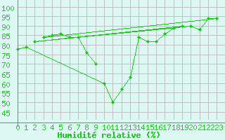 Courbe de l'humidit relative pour Krimml