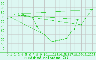 Courbe de l'humidit relative pour Wijk Aan Zee Aws