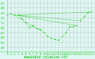 Courbe de l'humidit relative pour Wien / Hohe Warte