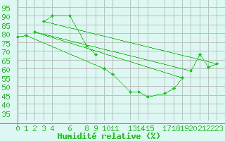 Courbe de l'humidit relative pour Herstmonceux (UK)