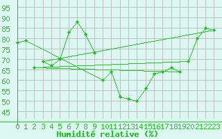 Courbe de l'humidit relative pour Deauville (14)