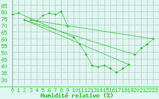 Courbe de l'humidit relative pour La Lande-sur-Eure (61)