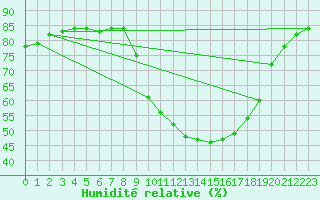 Courbe de l'humidit relative pour Hohrod (68)