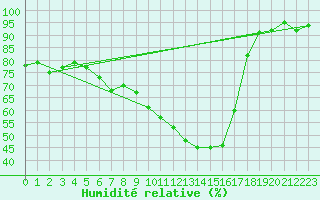 Courbe de l'humidit relative pour Sainte-Ouenne (79)