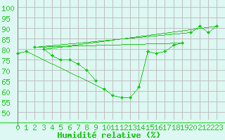 Courbe de l'humidit relative pour Krangede