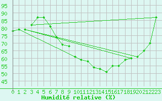 Courbe de l'humidit relative pour Swinoujscie