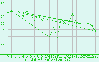 Courbe de l'humidit relative pour Disentis
