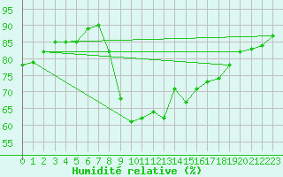 Courbe de l'humidit relative pour Manston (UK)