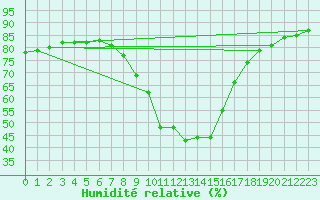 Courbe de l'humidit relative pour Feldkirchen