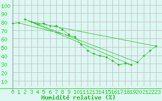 Courbe de l'humidit relative pour Baron (33)