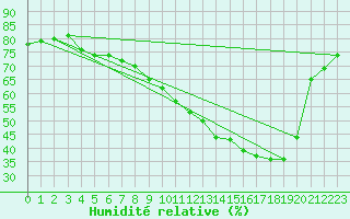 Courbe de l'humidit relative pour Le Puy - Loudes (43)