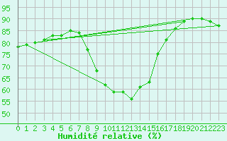 Courbe de l'humidit relative pour Waidhofen an der Ybbs