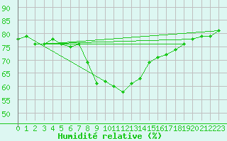 Courbe de l'humidit relative pour Cabo Busto