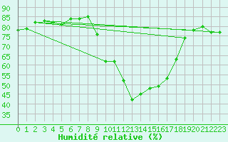 Courbe de l'humidit relative pour Segovia
