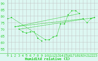 Courbe de l'humidit relative pour Ponza