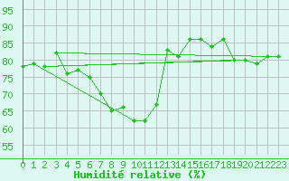 Courbe de l'humidit relative pour Sala