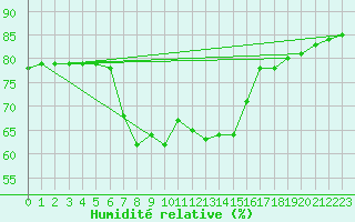 Courbe de l'humidit relative pour Trapani / Birgi