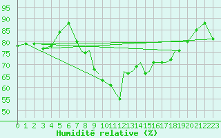 Courbe de l'humidit relative pour Shoream (UK)