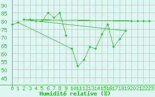 Courbe de l'humidit relative pour Verona Boscomantico