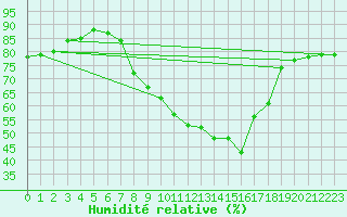 Courbe de l'humidit relative pour Luzern