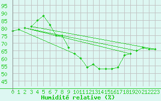 Courbe de l'humidit relative pour Oron (Sw)