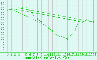 Courbe de l'humidit relative pour Thorney Island