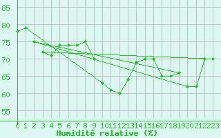 Courbe de l'humidit relative pour Nice (06)