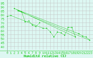 Courbe de l'humidit relative pour Cap Pertusato (2A)